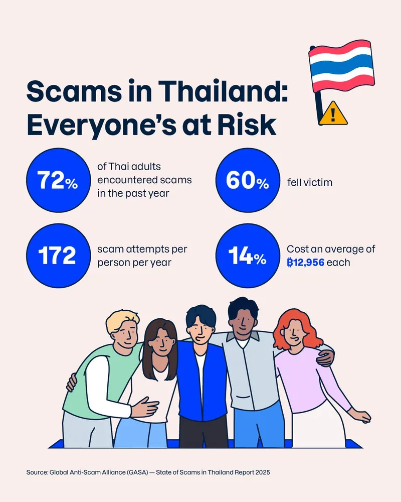 F-Secure social post on scam statistics in Thailand, with an illustrated group of friends