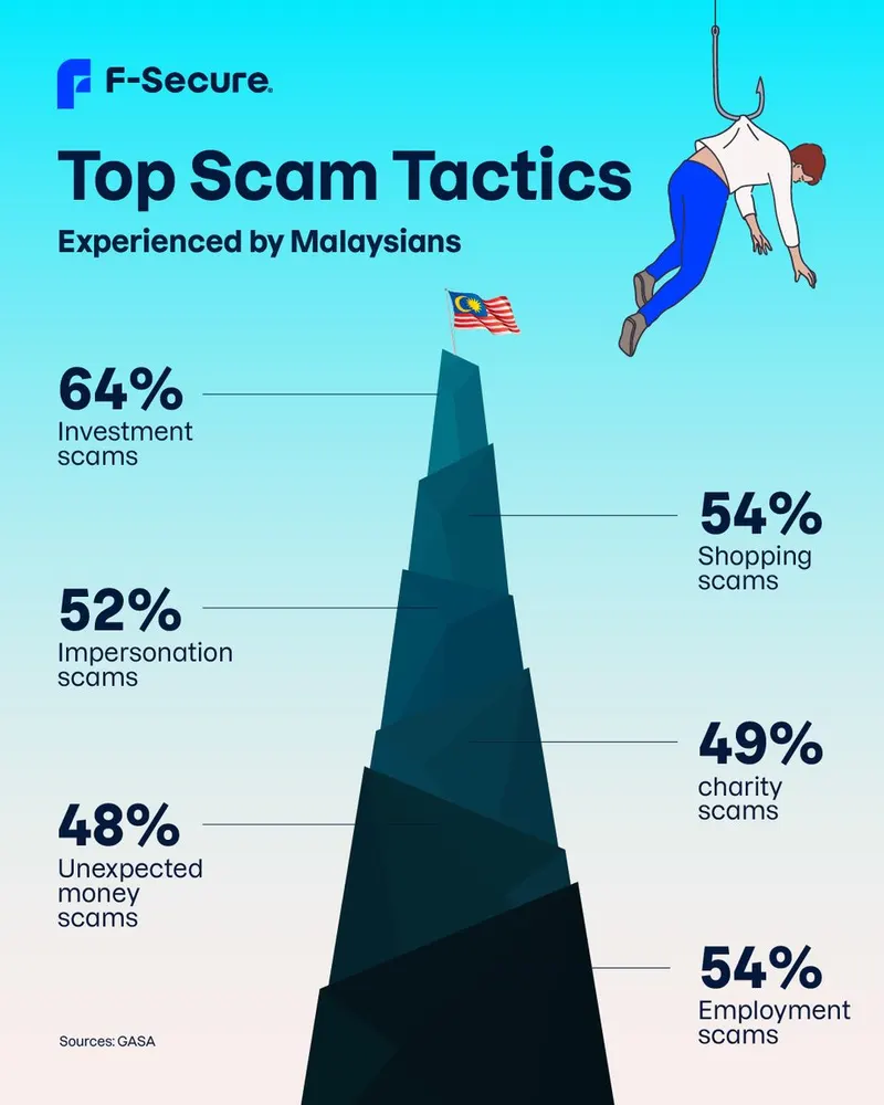 F-Secure social post on the top scam tactics experienced by Malaysians, shown as a mountain