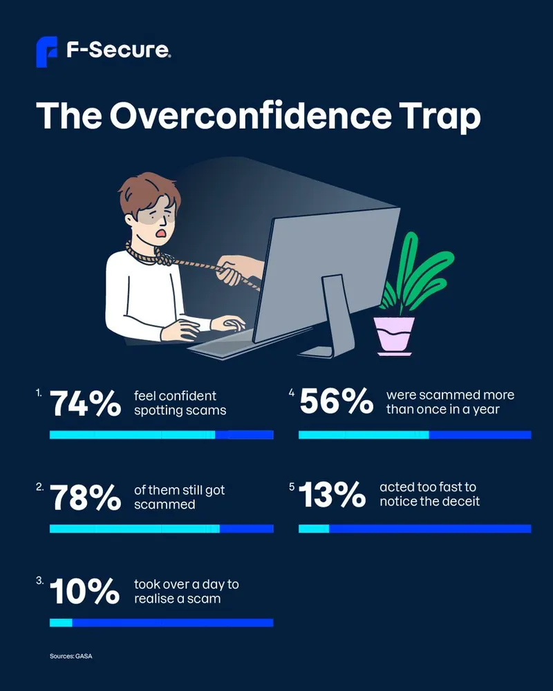 F-Secure social post 'The Overconfidence Trap' with statistics and a rope reaching out of a computer