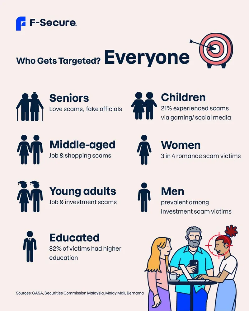 F-Secure social post 'Who Gets Targeted? Everyone' showing which groups are hit by scams