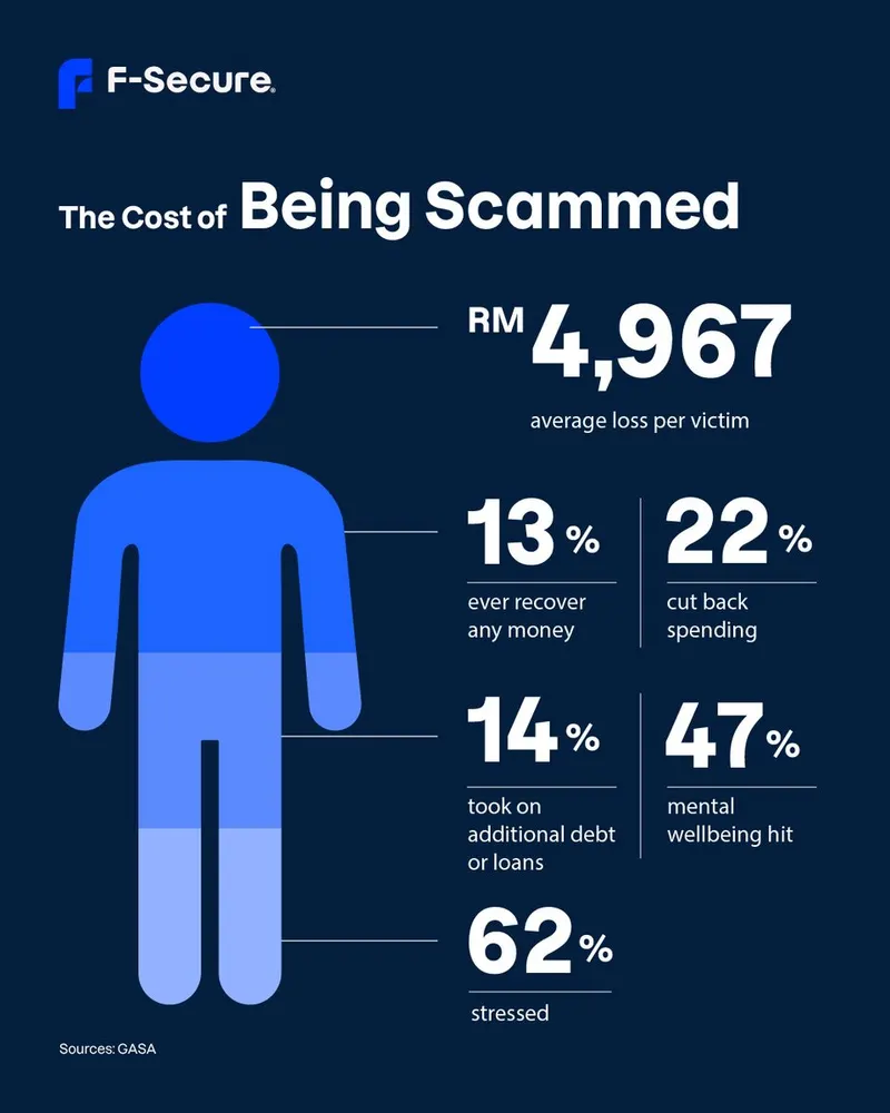 F-Secure social post 'The Cost of Being Scammed' with average loss and impact statistics