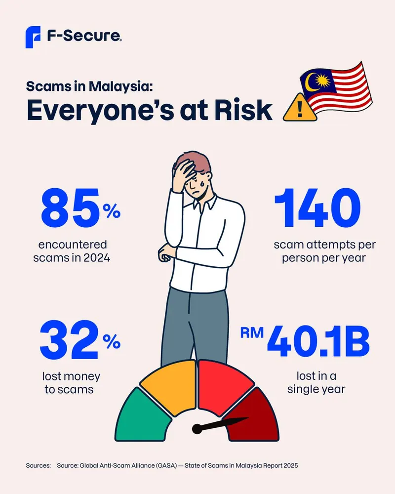 F-Secure social post 'Scams in Malaysia: Everyone's at Risk' with statistics and a risk gauge