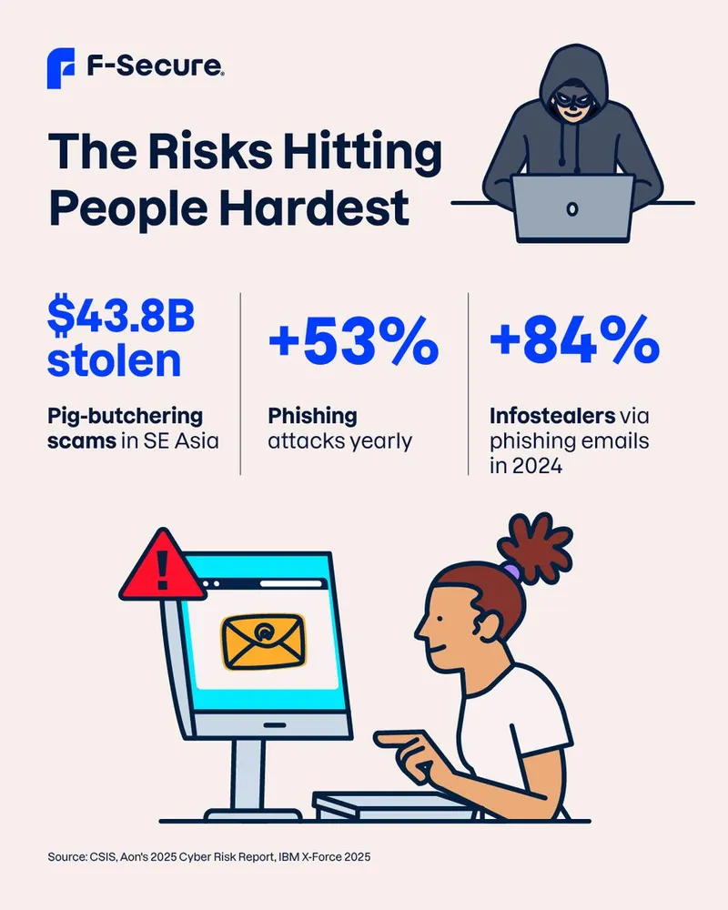 F-Secure social post 'The Risks Hitting People Hardest' on phishing and pig-butchering scam statistics