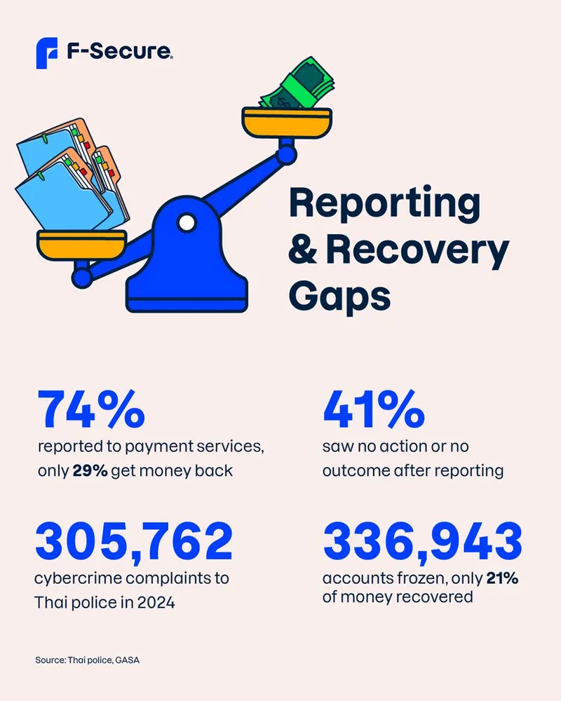 F-Secure social post 'Reporting & Recovery Gaps' with Thai police and payment recovery statistics