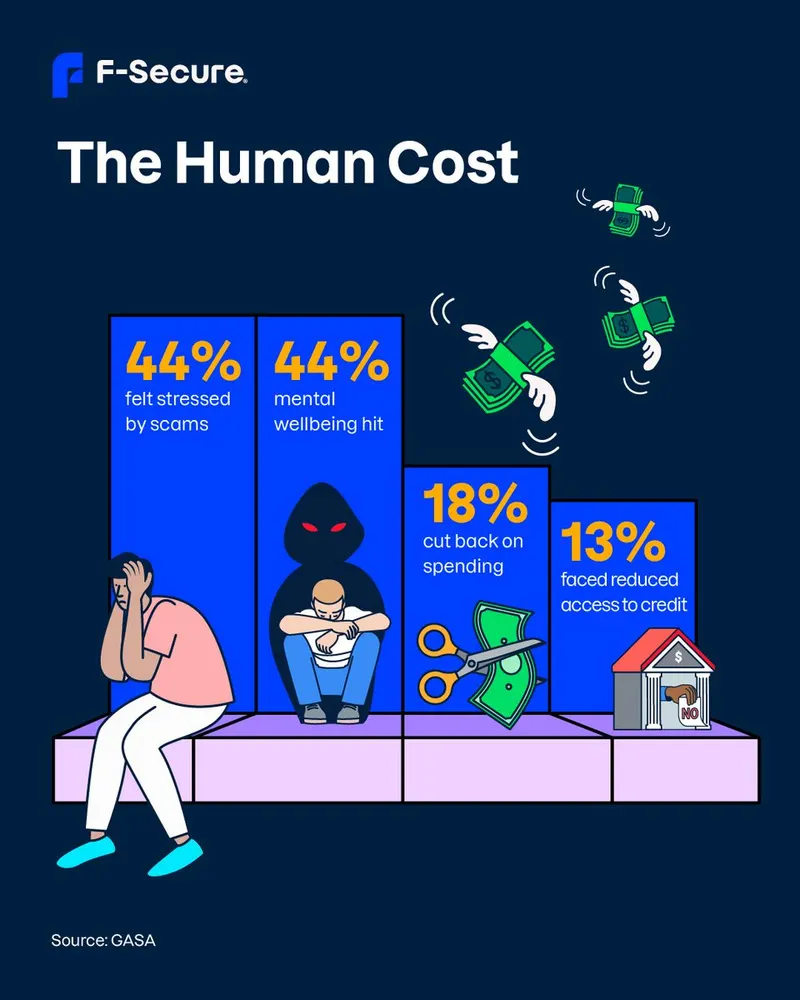 F-Secure social post 'The Human Cost' showing the stress and financial impact of scams