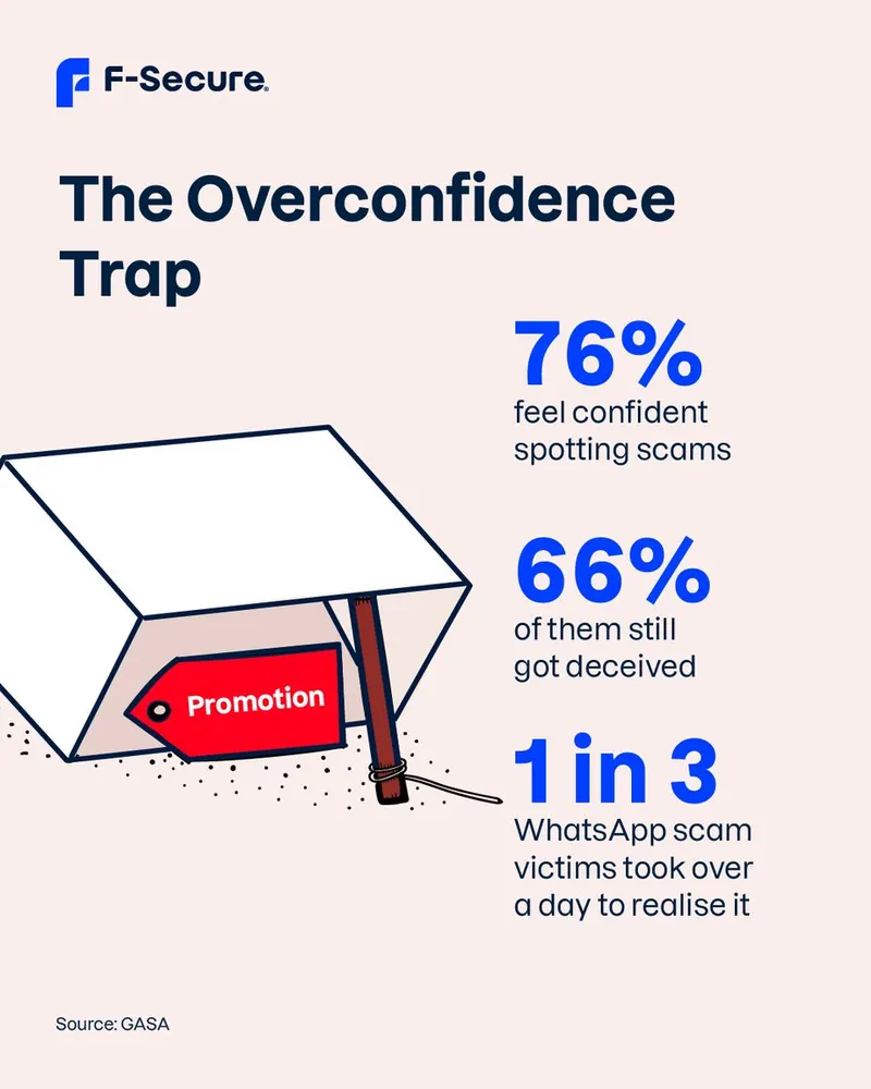 F-Secure social post 'The Overconfidence Trap' on scam confidence, with an illustrated promotion trap