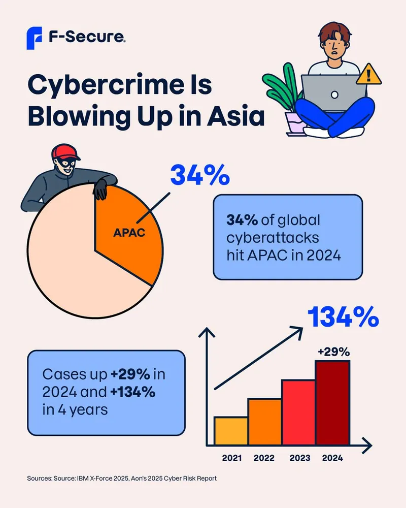 F-Secure social post 'Cybercrime Is Blowing Up in Asia' with a pie chart and bar chart