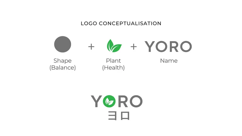 YORO logo concept combining a circle for balance, a leaf for health and the name